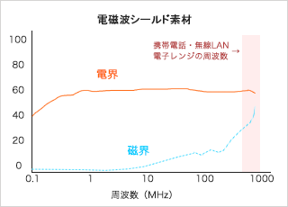 電磁波シールド素材