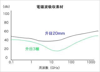 電磁波シールド素材